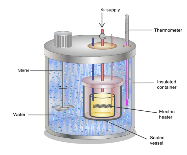 image of a Bomb Calorimeter