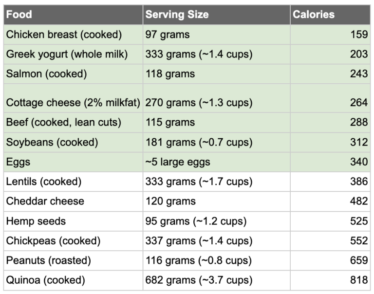 protein gram serving chart